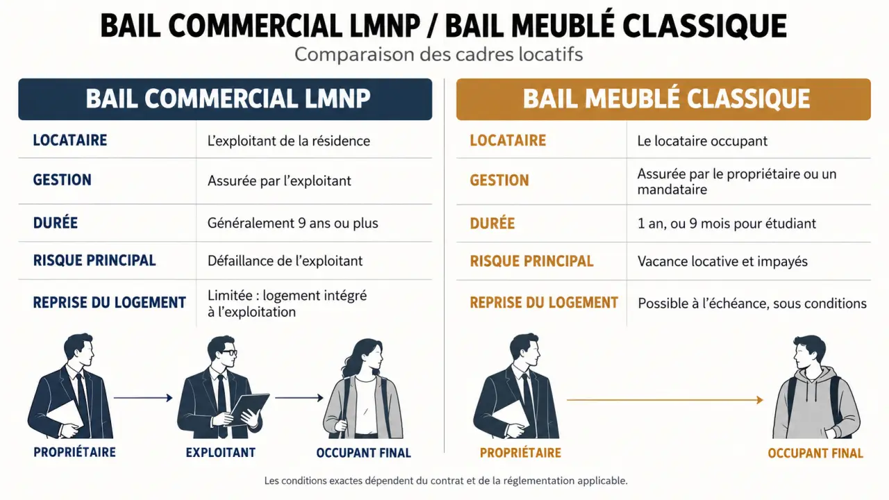 Bail commercial LMNP comparé au bail meublé classique : durée, gestion et risques