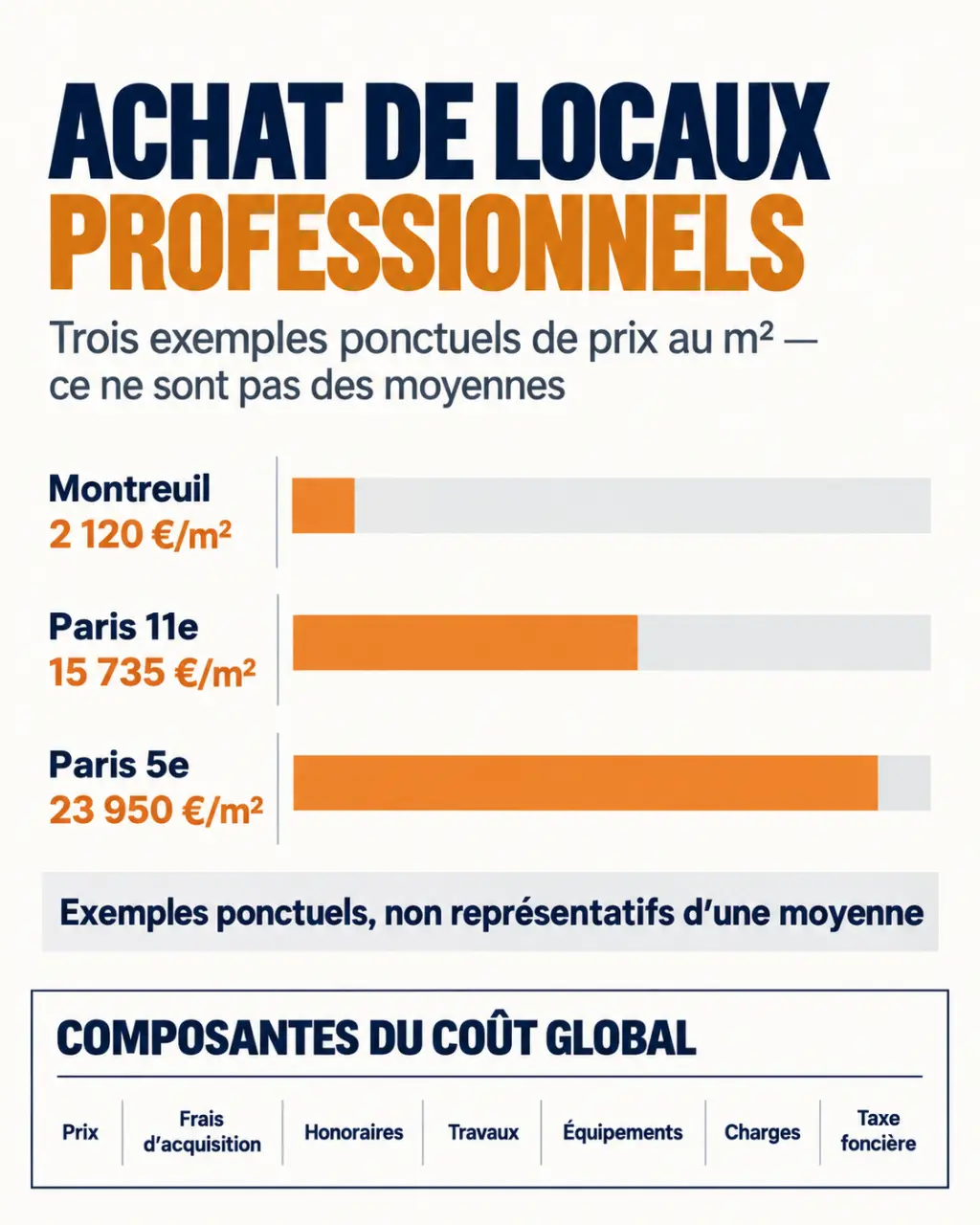 Infographie sur l’achat de locaux professionnels : comparaison de prix au m² et composantes du coût global